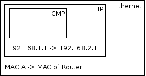 GRE Encapsulation Before