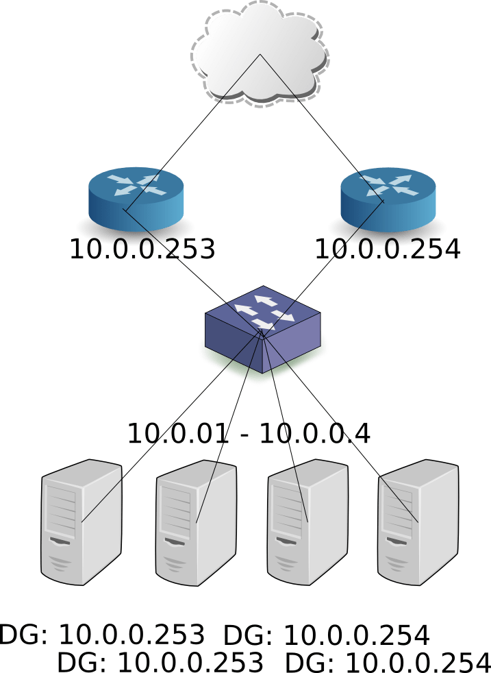 router_ha_topology_before_vrrp