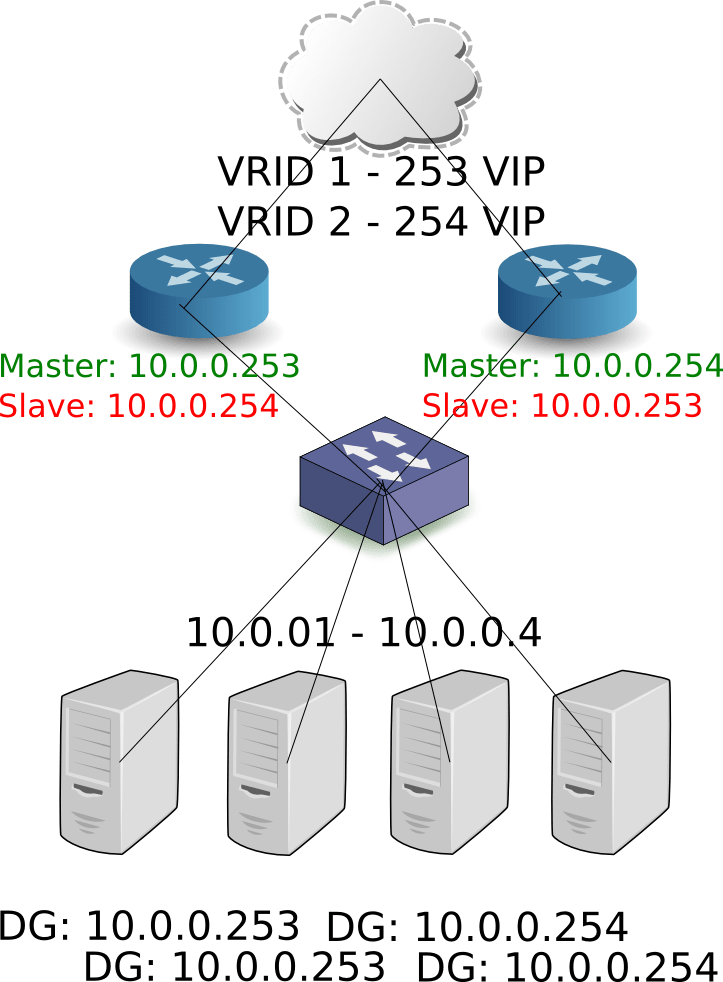 router_ha_two_vrrp_groups
