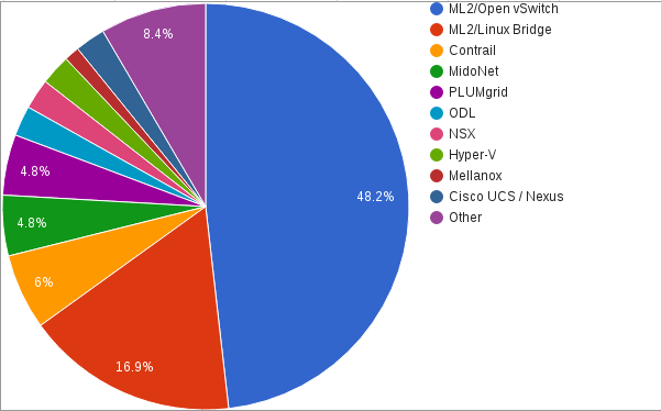 neutron-plugins-breakdown